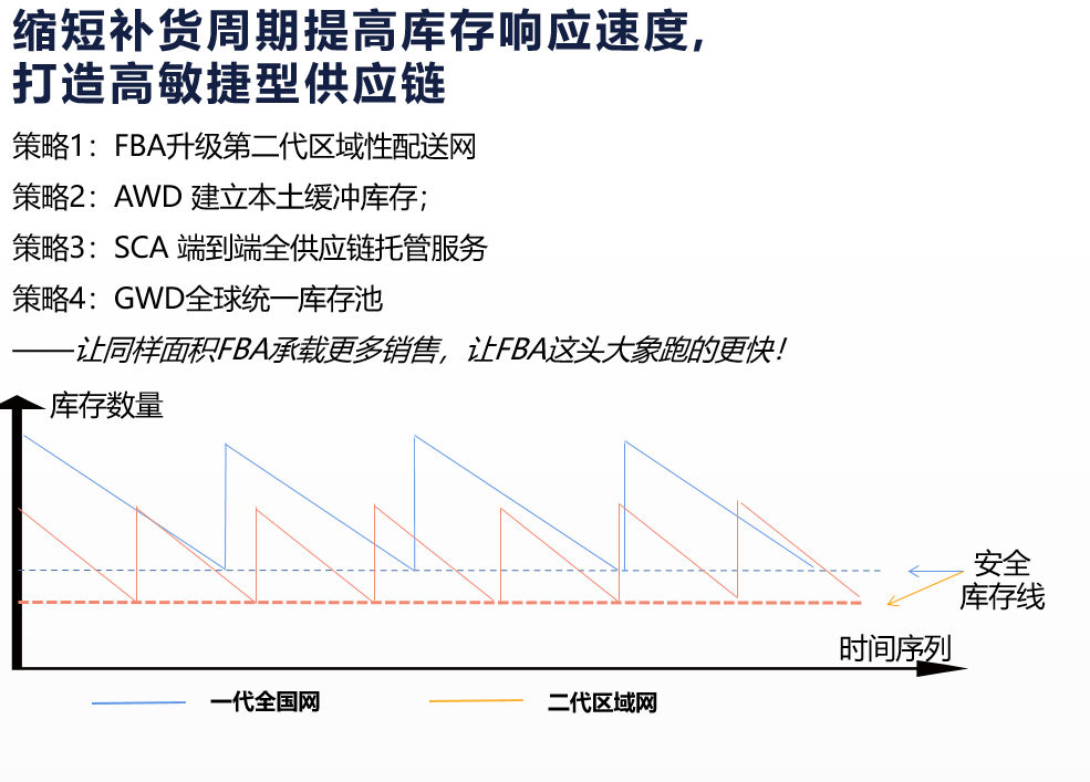 1765804371607806.png 亞馬遜敏捷型供應鏈.png